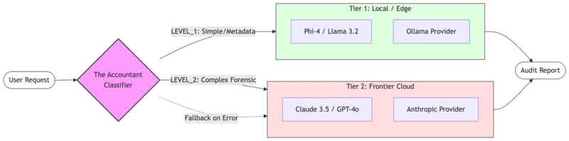 The Accountant: Optimizing AI Costs with Semantic Routing