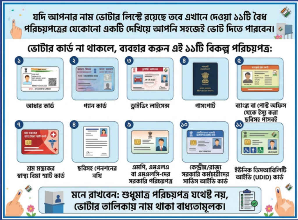 Voter ID কার্ড ভুলে গেছেন বা হারিয়েছেন? এই 11টি নথি থাকলেও দেওয়া যাবে ভোট