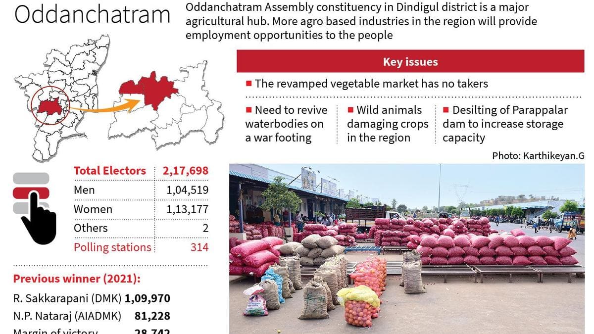 Oddanchatram Assembly constituency needs Agro-based industries